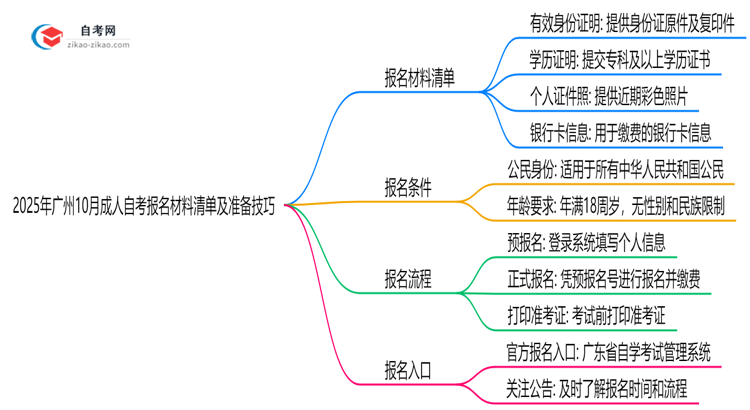 2025年广州10月成人自考报名材料清单及准备技巧思维导图