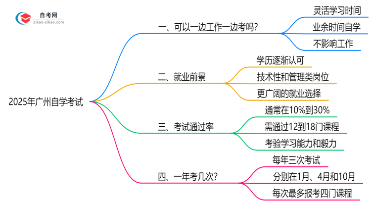 2025年在职人员如何兼顾工作与广州自学考试备考思维导图