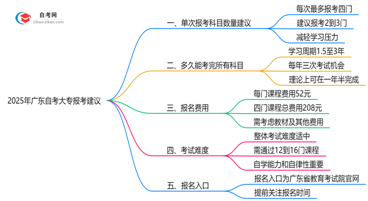 2025年广东10月自考大专单次报考科目数量建议思维导图