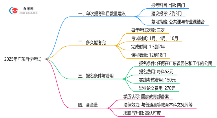 2025年广东10月自学考试单次报考科目数量建议思维导图