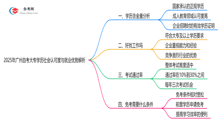 广州2025年自考大专学历社会认可度与就业优势解析思维导图