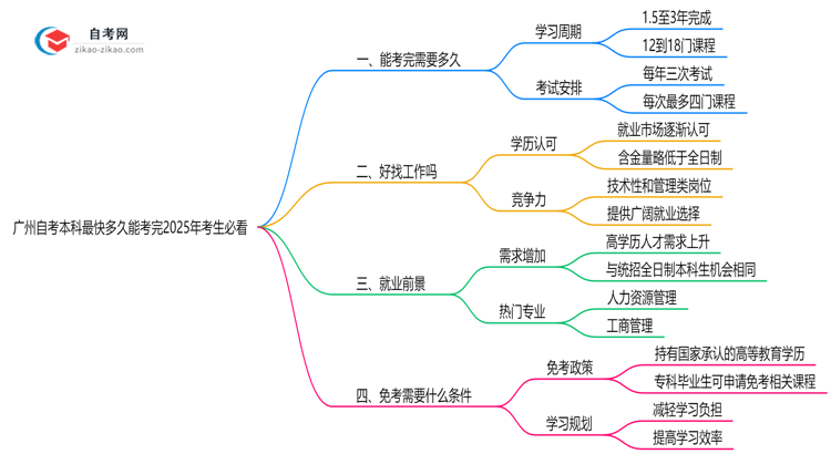 广州自考本科最快多久能考完2025年考生必看思维导图