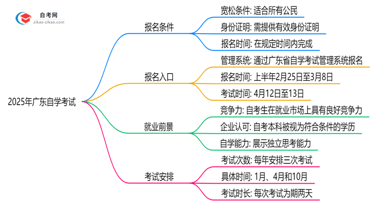 2025年广东10月自学考试报名条件最新政策详解思维导图