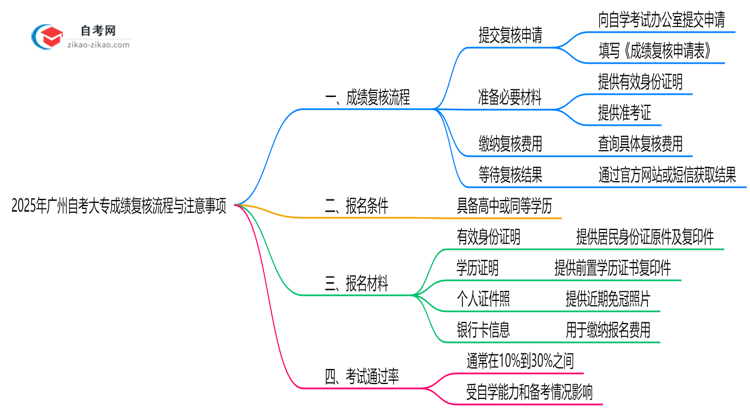 2025年广州自考大专成绩复核流程与注意事项思维导图