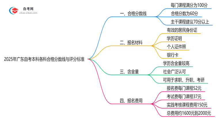 2025年广东自考本科各科合格分数线与评分标准思维导图