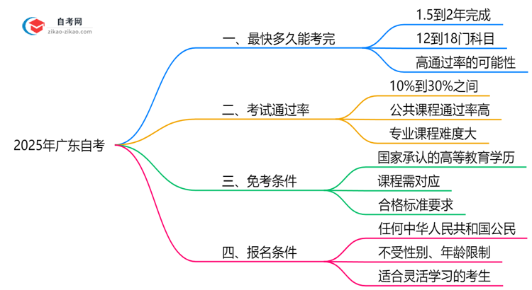 广东自考最快多久能考完2025年考生必看思维导图