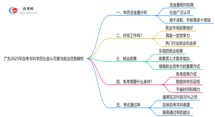 广东2025年自考本科学历社会认可度与就业优势解析思维导图