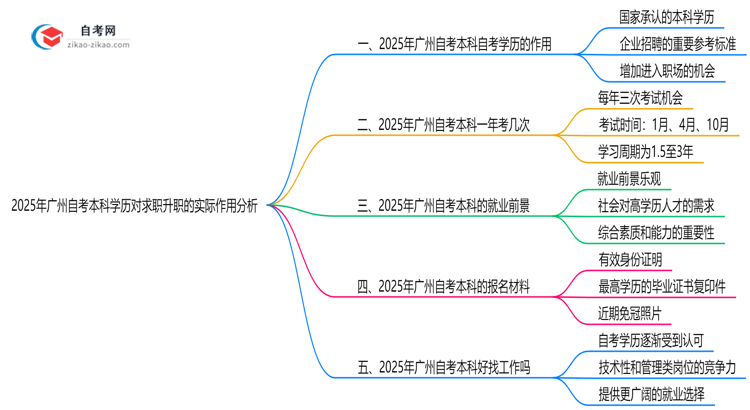 2025年广州自考本科学历对求职升职的实际作用分析思维导图