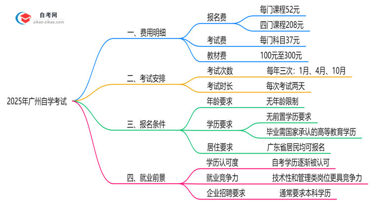 2025年广州自学考试费用明细及省钱避坑指南思维导图