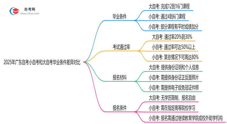 2025年广东自考小自考和大自考毕业条件差异对比思维导图