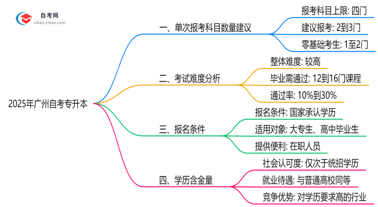 2025年广州10月自考专升本单次报考科目数量建议思维导图