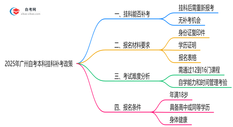 2025年广州自考本科挂科补考政策深度解读思维导图