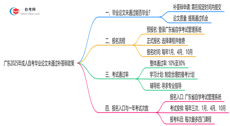 广东2025年成人自考毕业论文未通过补答辩政策思维导图