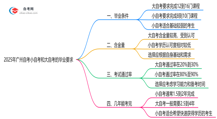 2025年广州自考小自考和大自考毕业要求是否相同思维导图