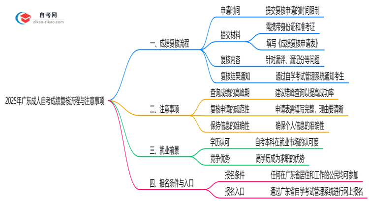 2025年广东成人自考成绩复核流程与注意事项思维导图