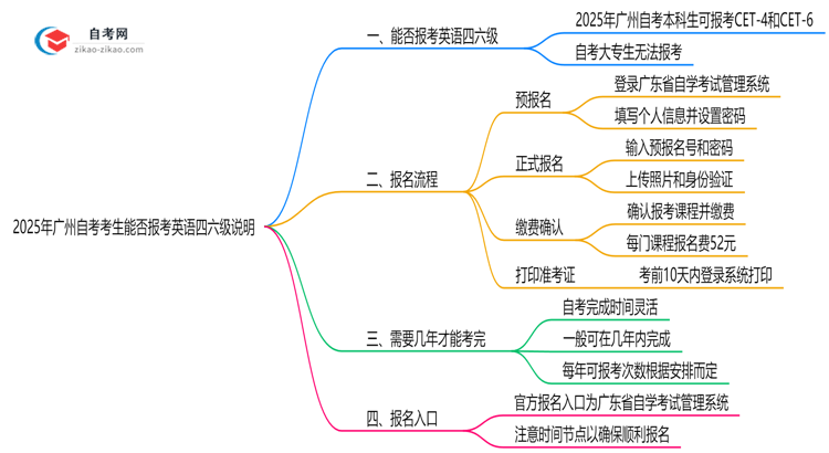 2025年广州自考考生能否报考英语四六级说明思维导图