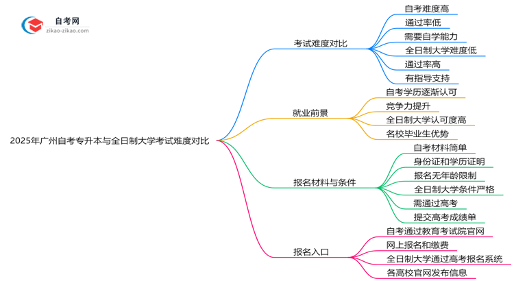 2025年广州自考专升本与全日制大学考试难度对比思维导图