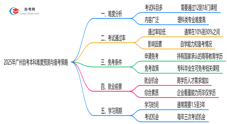 2025年10月广州自考本科难度预测与备考策略思维导图