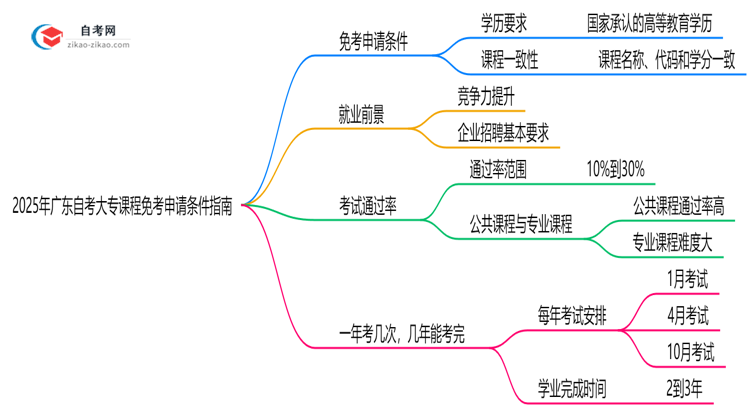 2025年广东自考大专课程免考申请条件指南思维导图
