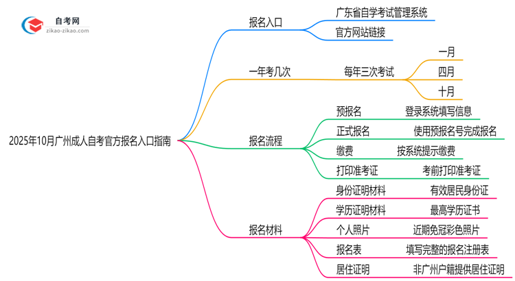 2025年10月广州成人自考官方报名入口指南思维导图