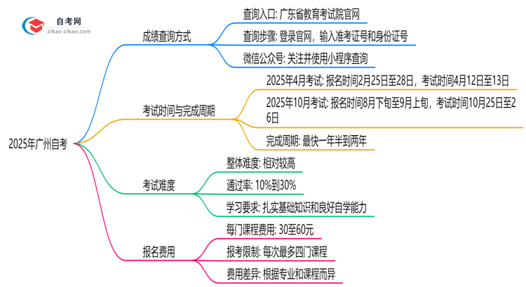 2025年10月广州自考成绩查询通道思维导图