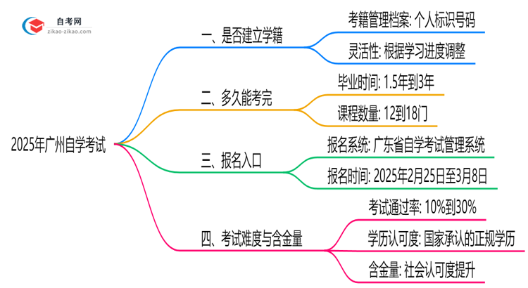 2025年广州自学考试是否建立学籍官方回应思维导图