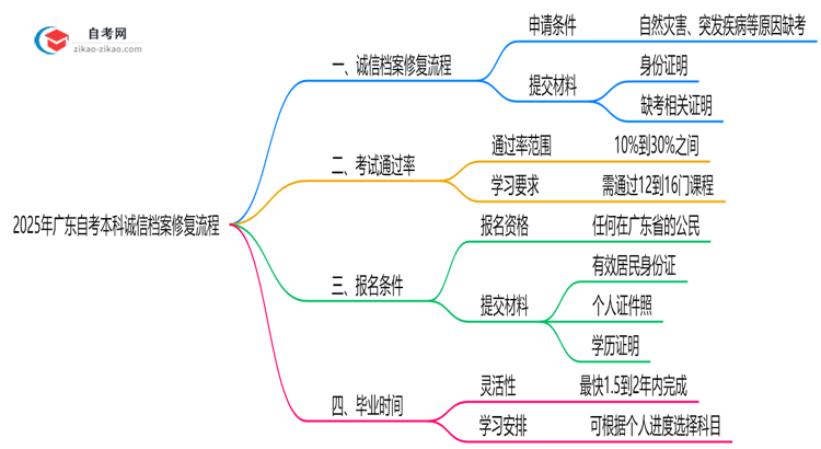 2025年广东自考本科诚信档案修复流程公示思维导图