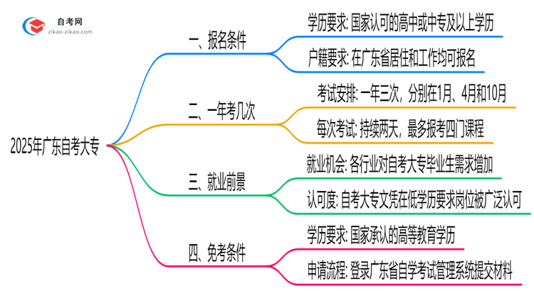 2025年广东10月自考大专报名条件最新政策详解思维导图