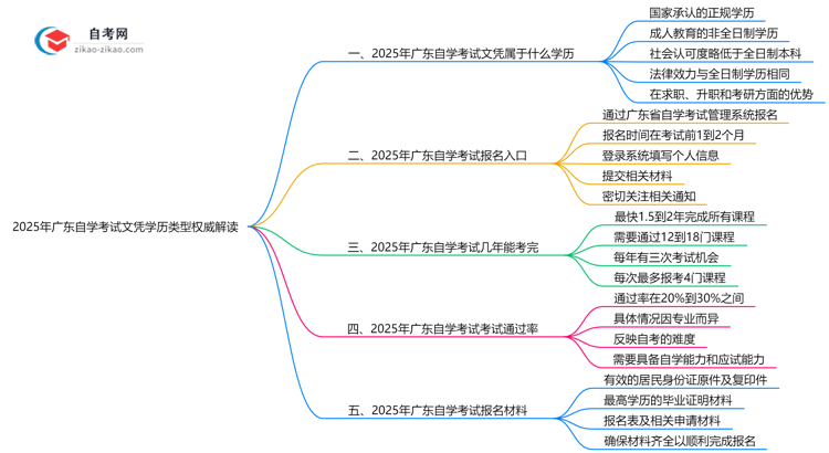 2025年广东自学考试文凭学历类型权威解读思维导图