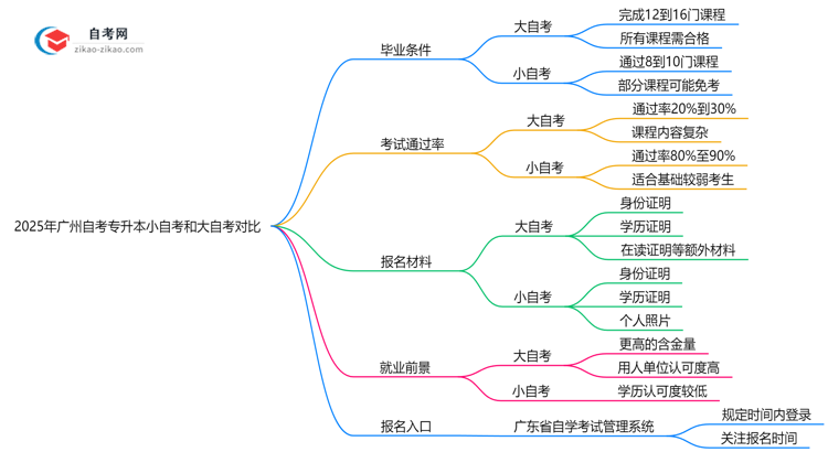 2025年广州自考专升本小自考和大自考毕业条件差异对比思维导图