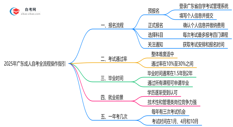 2025年广东10月成人自考报名全流程操作指引思维导图
