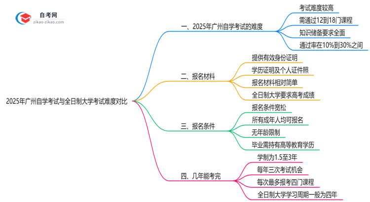 2025年广州自学考试与全日制大学考试难度对比思维导图