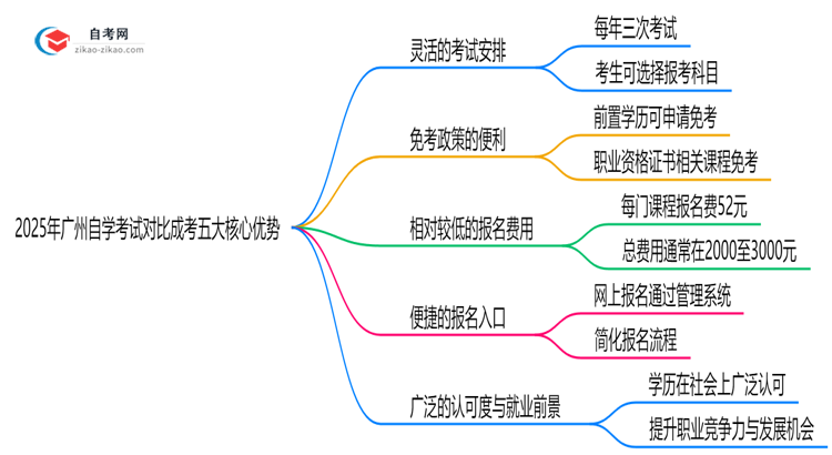 2025年广州自学考试对比成考五大核心优势思维导图