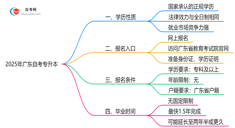 2025年广东自考专升本文凭学历类型权威解读思维导图