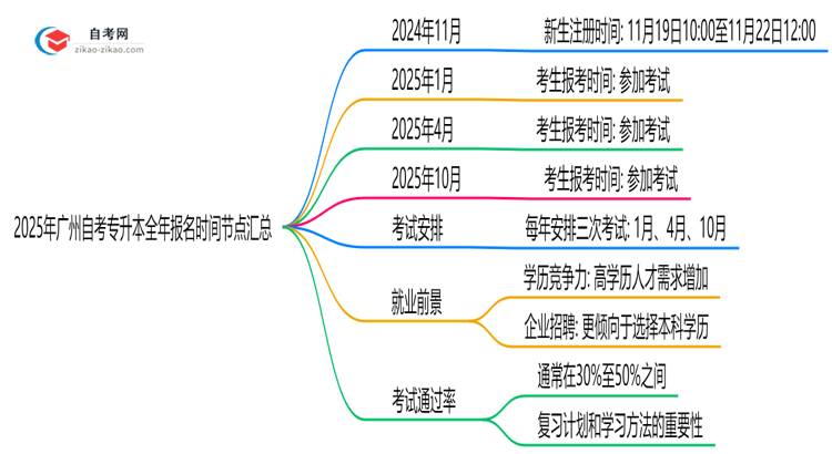 2025年广州自考专升本全年报名时间节点汇总思维导图