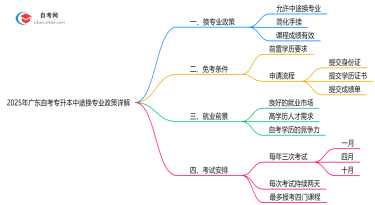 2025年广东自考专升本中途换专业政策详解思维导图