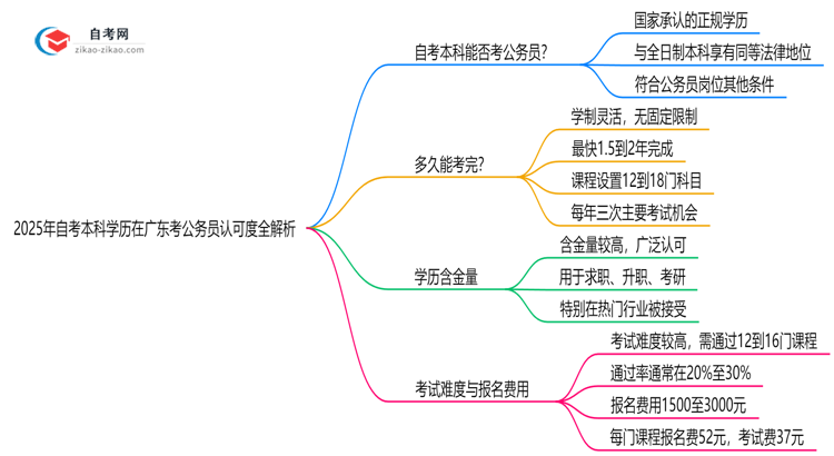2025年自考本科学历在广东考公务员认可度全解析思维导图