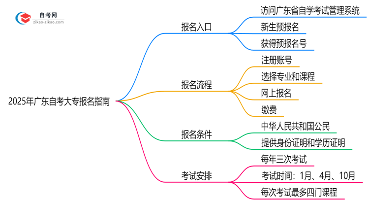2025年10月广东自考大专官方报名入口指南思维导图