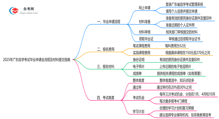 2025年广东自学考试毕业申请全流程及材料提交指南思维导图