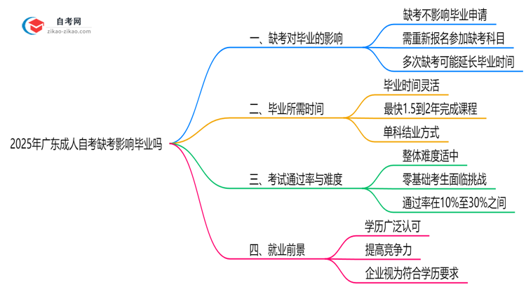 2025年广东10月成人自考缺考影响毕业吗思维导图