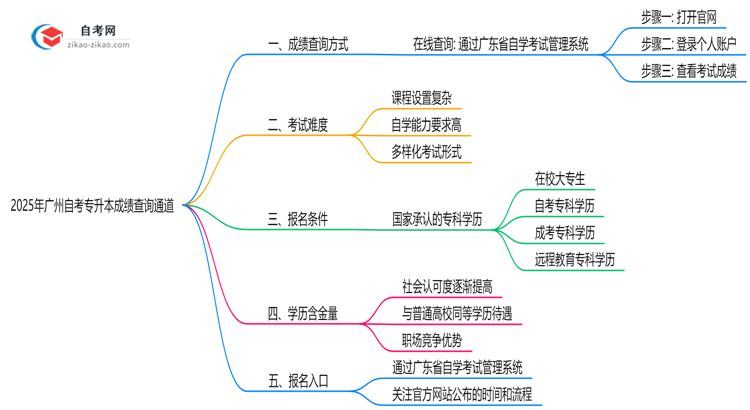 2025年10月广州自考专升本成绩查询通道思维导图
