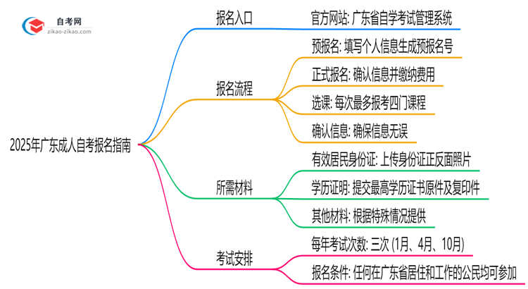 2025年10月广东成人自考官方报名入口指南思维导图