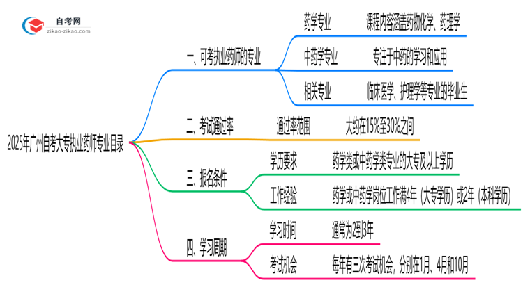 2025年10月广州自考大专执业药师专业目录思维导图