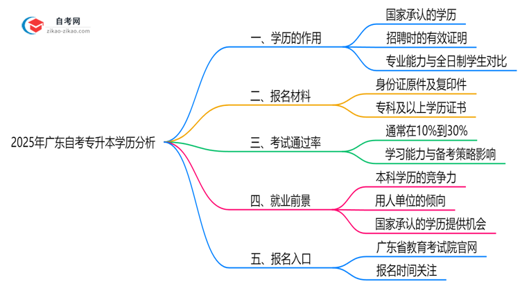 2025年广东自考专升本学历对求职升职的实际作用分析思维导图