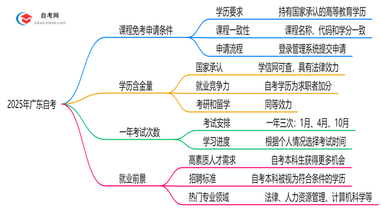 2025年广东自考课程免考申请条件指南思维导图