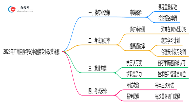2025年广州自学考试中途换专业政策详解思维导图