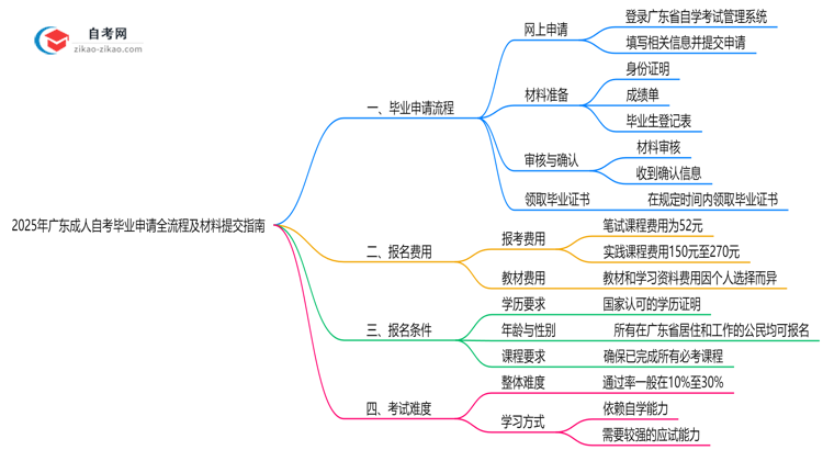 2025年广东成人自考毕业申请全流程及材料提交指南思维导图