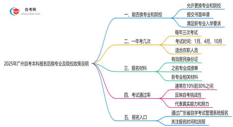 2025年广州自考本科报名后换专业及院校政策说明思维导图