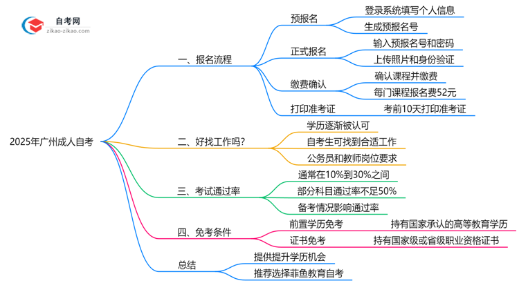 2025年广州10月成人自考报名全流程操作指引思维导图