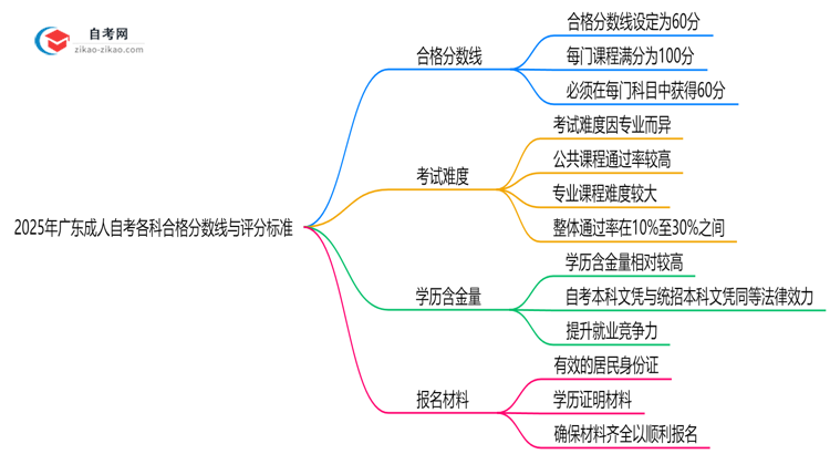 2025年广东成人自考各科合格分数线与评分标准思维导图